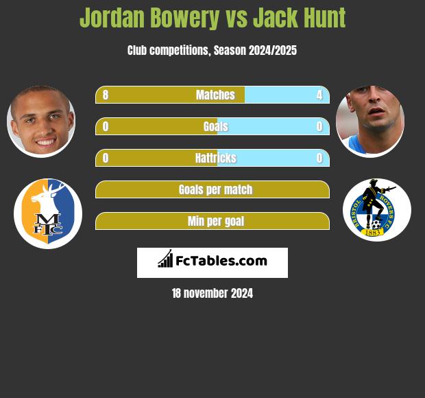 Jordan Bowery vs Jack Hunt h2h player stats