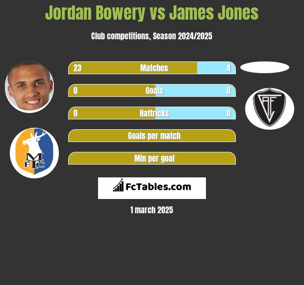 Jordan Bowery vs James Jones h2h player stats