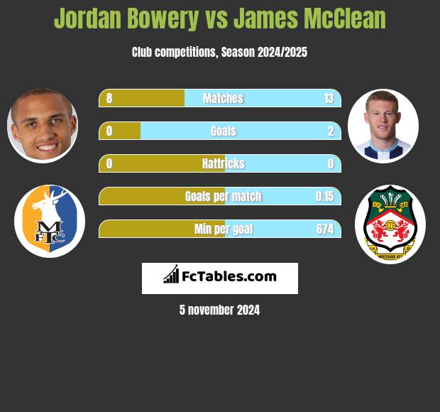 Jordan Bowery vs James McClean h2h player stats