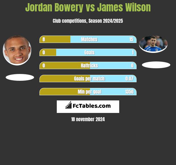 Jordan Bowery vs James Wilson h2h player stats