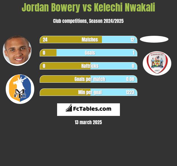 Jordan Bowery vs Kelechi Nwakali h2h player stats