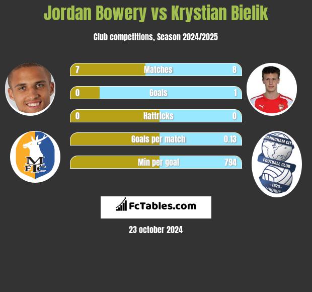 Jordan Bowery vs Krystian Bielik h2h player stats