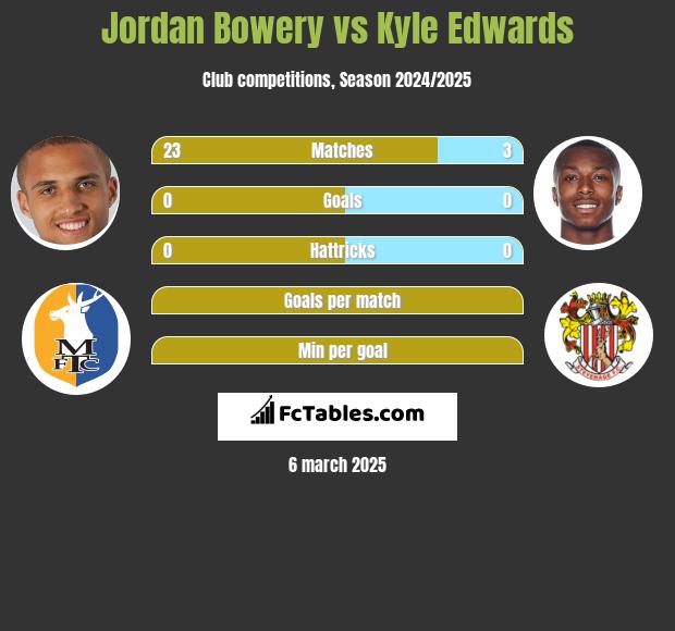 Jordan Bowery vs Kyle Edwards h2h player stats