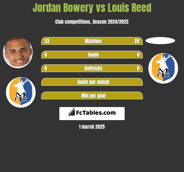 Jordan Bowery vs Louis Reed h2h player stats