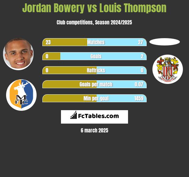 Jordan Bowery vs Louis Thompson h2h player stats