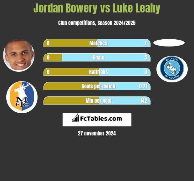 Jordan Bowery vs Luke Leahy h2h player stats