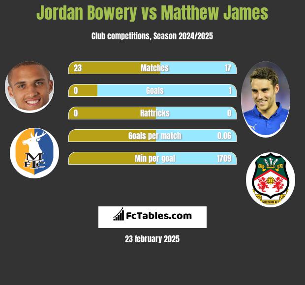 Jordan Bowery vs Matthew James h2h player stats