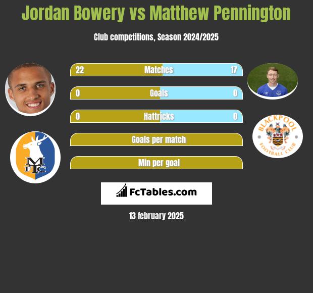 Jordan Bowery vs Matthew Pennington h2h player stats