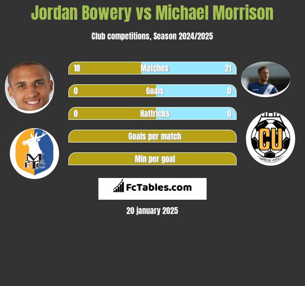 Jordan Bowery vs Michael Morrison h2h player stats