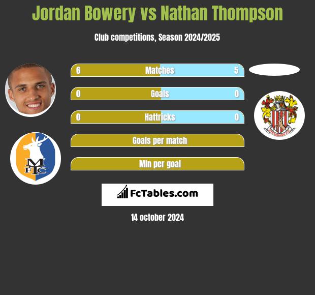 Jordan Bowery vs Nathan Thompson h2h player stats