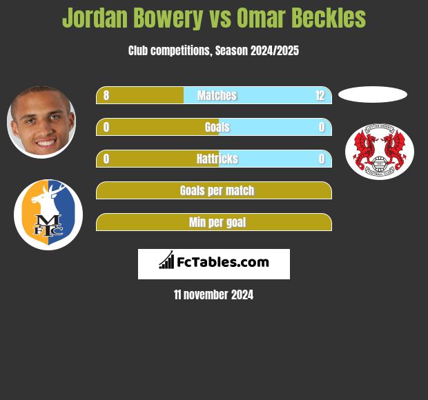 Jordan Bowery vs Omar Beckles h2h player stats