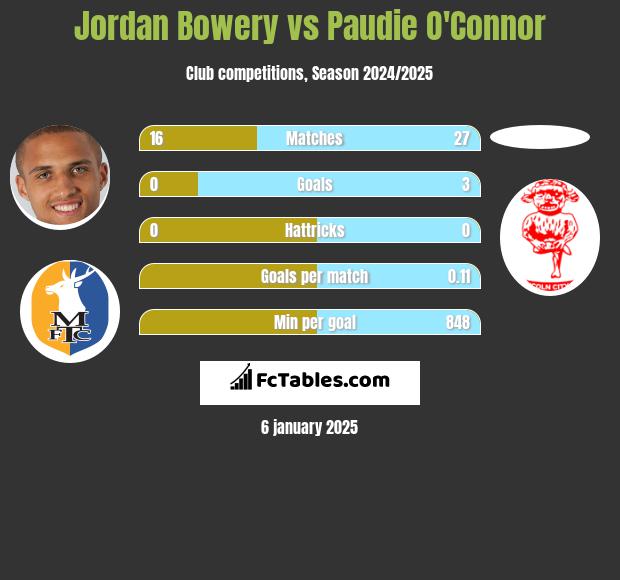 Jordan Bowery vs Paudie O'Connor h2h player stats