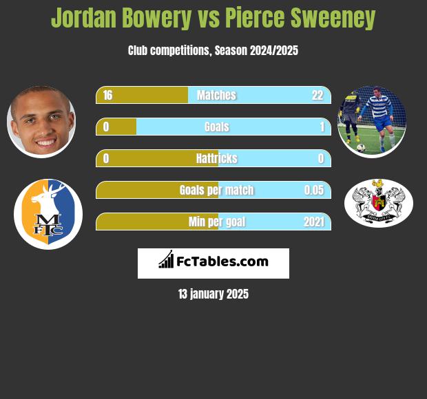 Jordan Bowery vs Pierce Sweeney h2h player stats