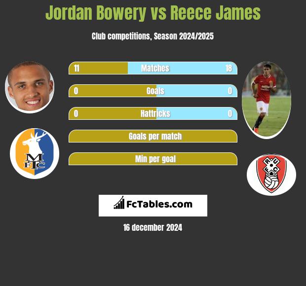 Jordan Bowery vs Reece James h2h player stats