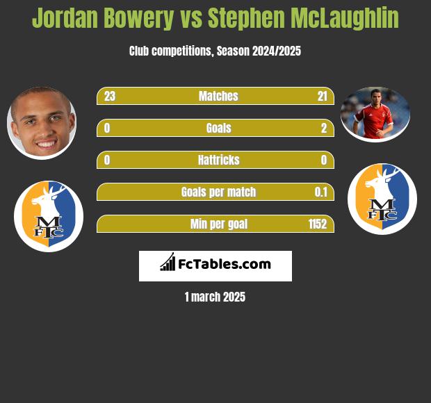 Jordan Bowery vs Stephen McLaughlin h2h player stats