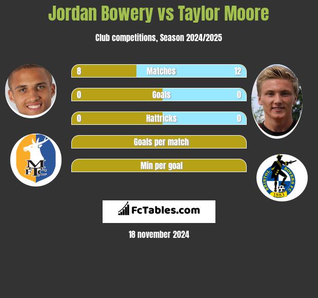 Jordan Bowery vs Taylor Moore h2h player stats