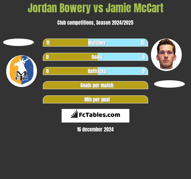 Jordan Bowery vs Jamie McCart h2h player stats