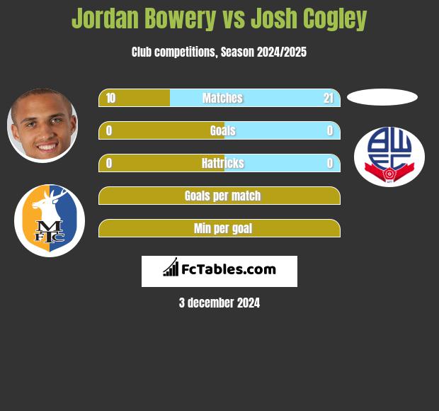 Jordan Bowery vs Josh Cogley h2h player stats