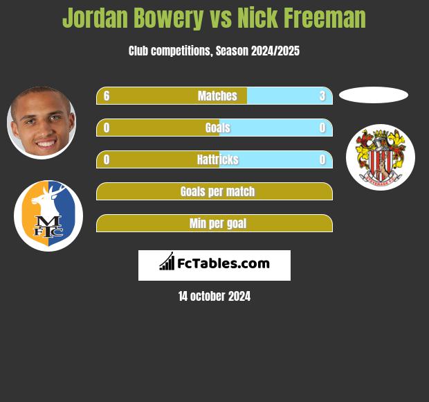 Jordan Bowery vs Nick Freeman h2h player stats