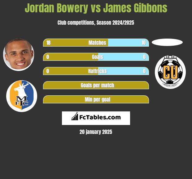 Jordan Bowery vs James Gibbons h2h player stats