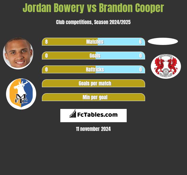 Jordan Bowery vs Brandon Cooper h2h player stats