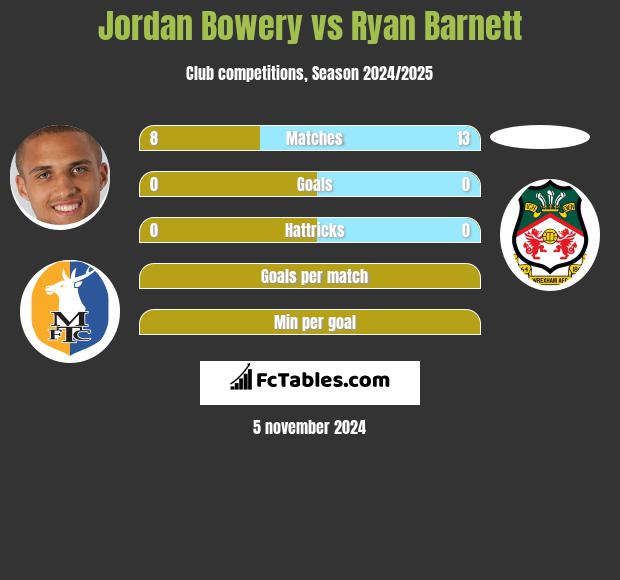 Jordan Bowery vs Ryan Barnett h2h player stats