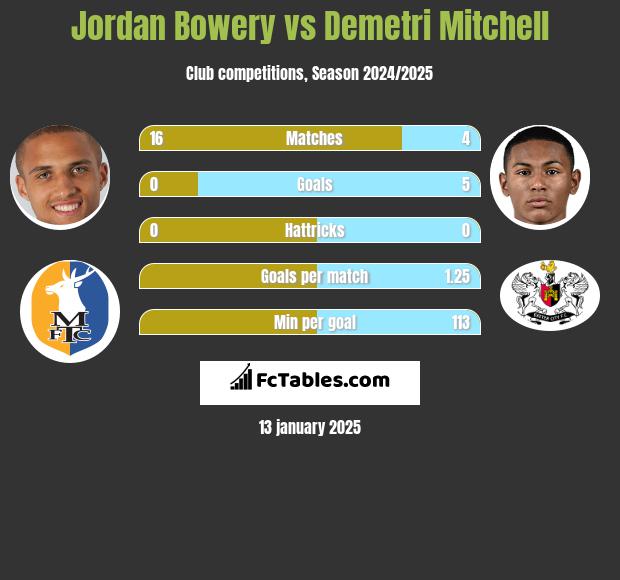 Jordan Bowery vs Demetri Mitchell h2h player stats