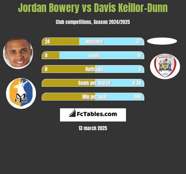 Jordan Bowery vs Davis Keillor-Dunn h2h player stats