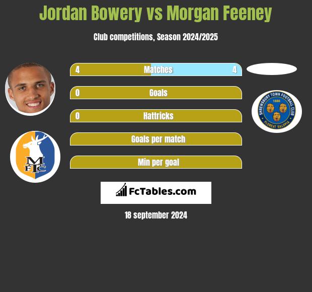 Jordan Bowery vs Morgan Feeney h2h player stats