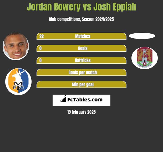 Jordan Bowery vs Josh Eppiah h2h player stats