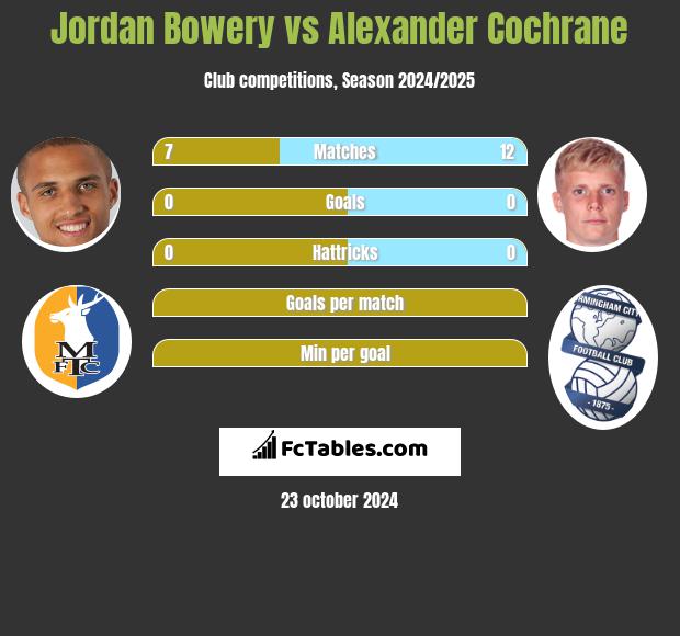 Jordan Bowery vs Alexander Cochrane h2h player stats