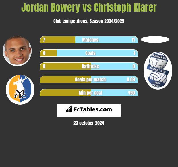 Jordan Bowery vs Christoph Klarer h2h player stats