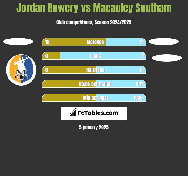 Jordan Bowery vs Macauley Southam h2h player stats