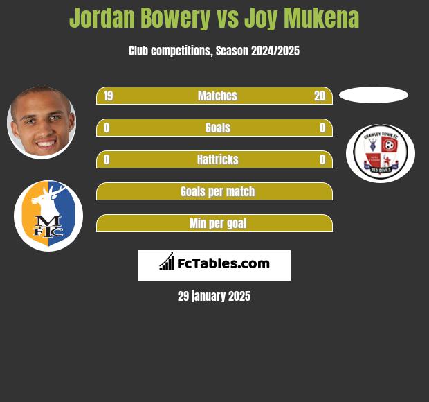 Jordan Bowery vs Joy Mukena h2h player stats