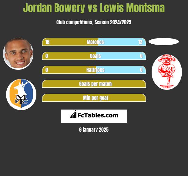 Jordan Bowery vs Lewis Montsma h2h player stats