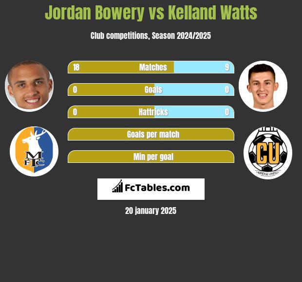 Jordan Bowery vs Kelland Watts h2h player stats