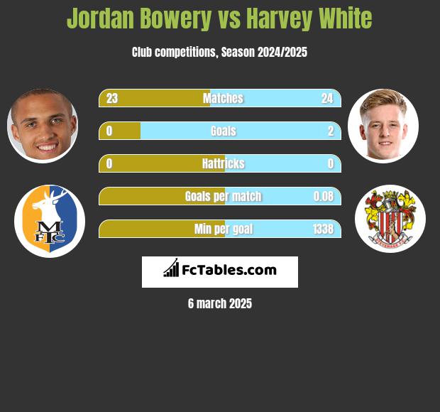 Jordan Bowery vs Harvey White h2h player stats