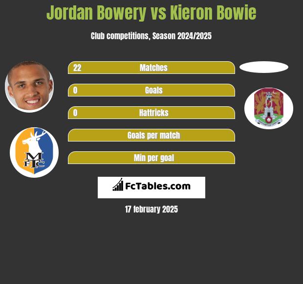 Jordan Bowery vs Kieron Bowie h2h player stats