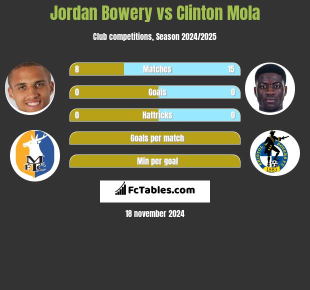 Jordan Bowery vs Clinton Mola h2h player stats