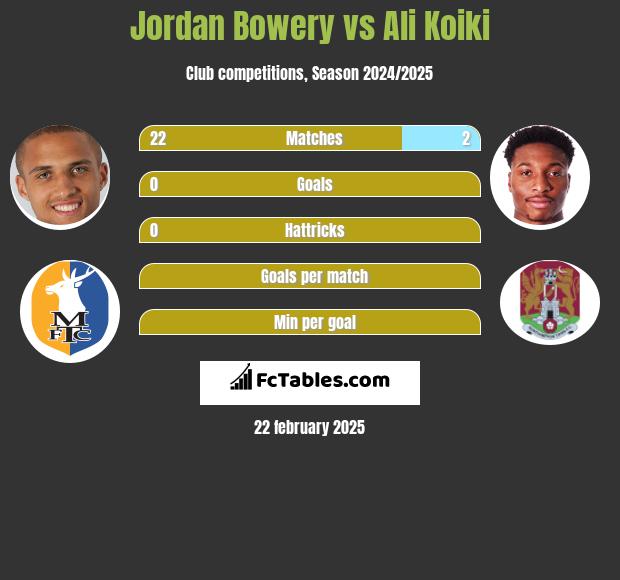 Jordan Bowery vs Ali Koiki h2h player stats