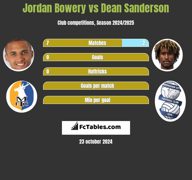 Jordan Bowery vs Dean Sanderson h2h player stats