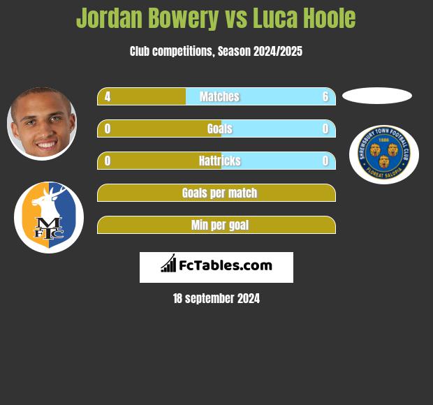 Jordan Bowery vs Luca Hoole h2h player stats