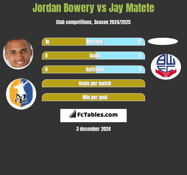 Jordan Bowery vs Jay Matete h2h player stats