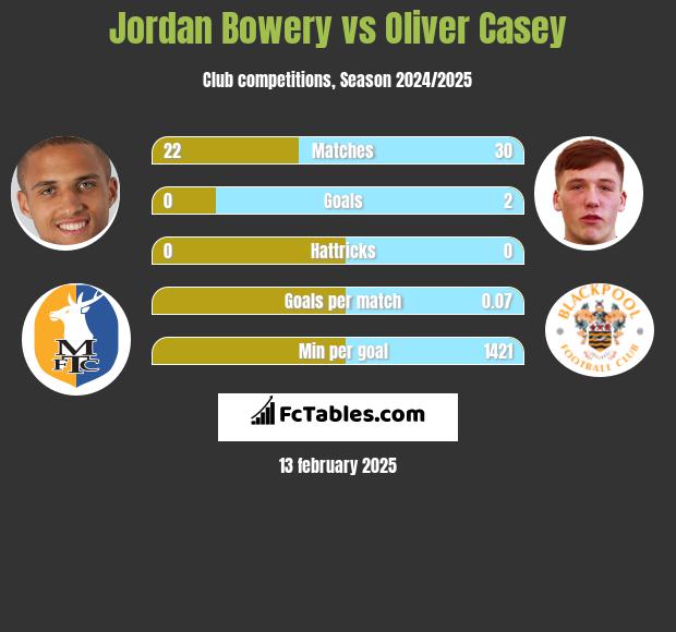 Jordan Bowery vs Oliver Casey h2h player stats