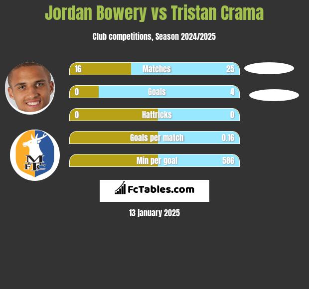 Jordan Bowery vs Tristan Crama h2h player stats