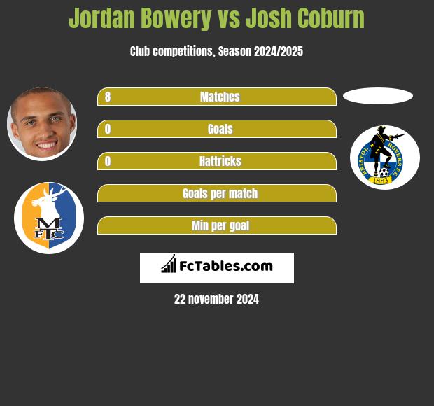 Jordan Bowery vs Josh Coburn h2h player stats