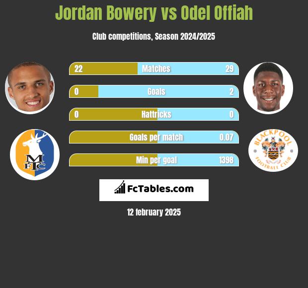 Jordan Bowery vs Odel Offiah h2h player stats