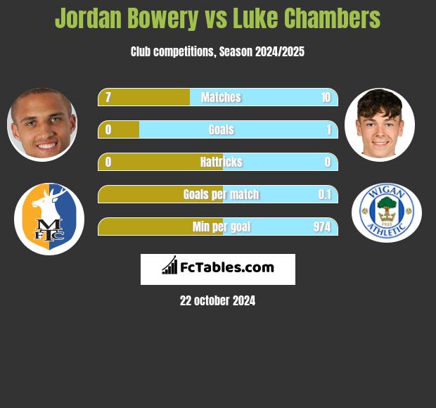 Jordan Bowery vs Luke Chambers h2h player stats