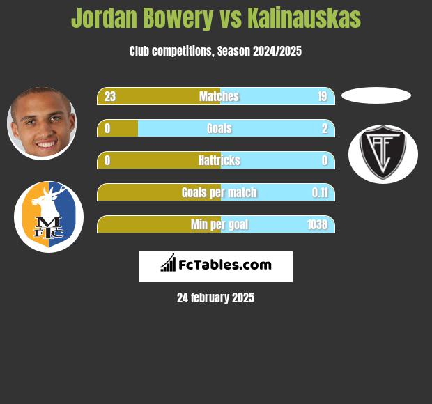 Jordan Bowery vs Kalinauskas h2h player stats