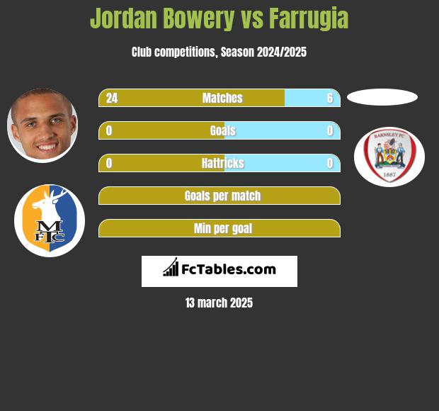 Jordan Bowery vs Farrugia h2h player stats